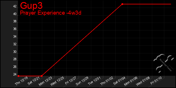 Last 31 Days Graph of Gup3