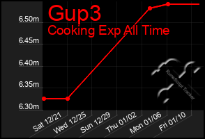 Total Graph of Gup3