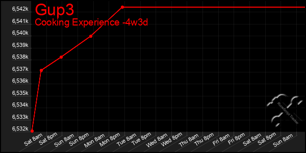 Last 31 Days Graph of Gup3