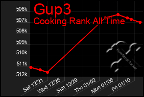 Total Graph of Gup3