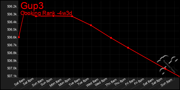 Last 31 Days Graph of Gup3