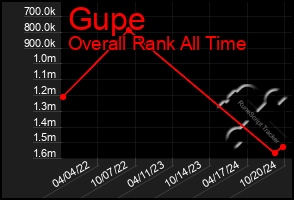 Total Graph of Gupe