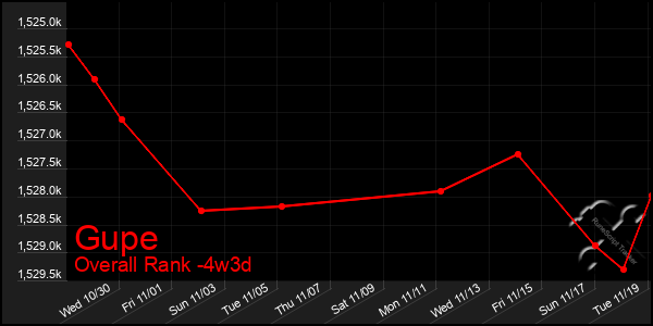 Last 31 Days Graph of Gupe