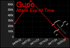 Total Graph of Gupe