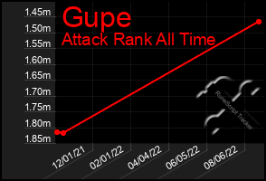 Total Graph of Gupe