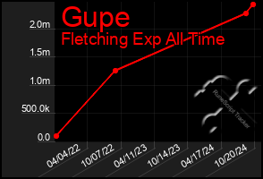 Total Graph of Gupe