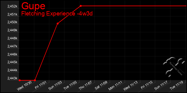 Last 31 Days Graph of Gupe