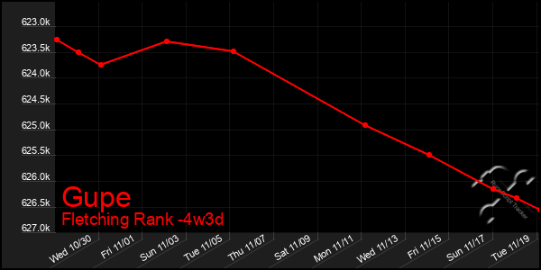 Last 31 Days Graph of Gupe