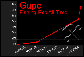 Total Graph of Gupe