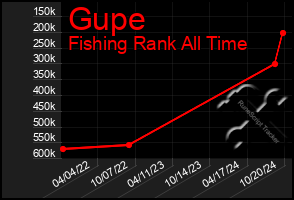 Total Graph of Gupe