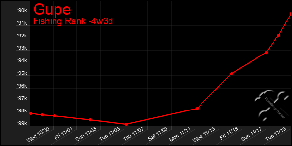 Last 31 Days Graph of Gupe