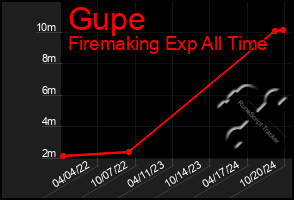 Total Graph of Gupe