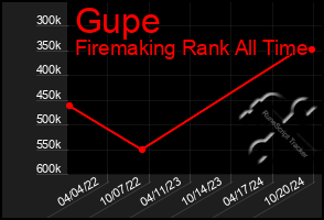 Total Graph of Gupe