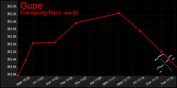 Last 31 Days Graph of Gupe