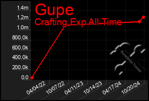 Total Graph of Gupe