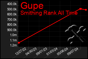 Total Graph of Gupe