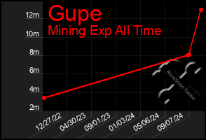 Total Graph of Gupe