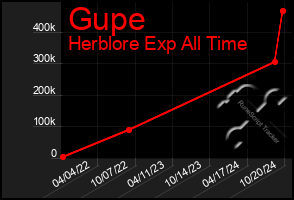 Total Graph of Gupe