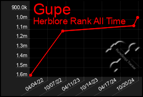 Total Graph of Gupe