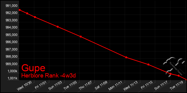 Last 31 Days Graph of Gupe