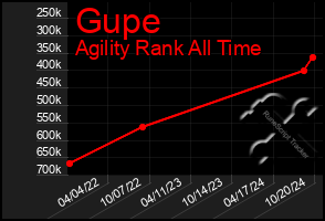 Total Graph of Gupe