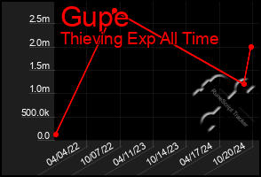 Total Graph of Gupe