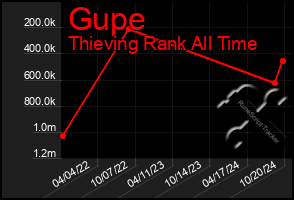 Total Graph of Gupe