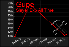 Total Graph of Gupe