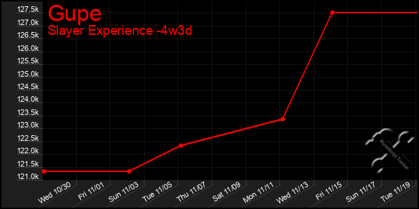 Last 31 Days Graph of Gupe