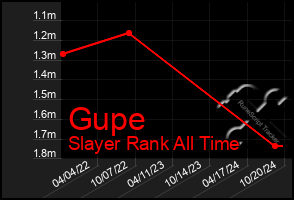 Total Graph of Gupe