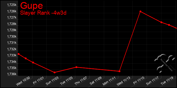 Last 31 Days Graph of Gupe