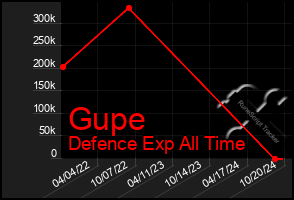 Total Graph of Gupe