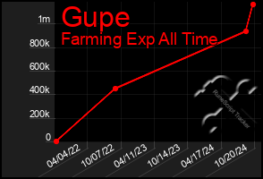 Total Graph of Gupe