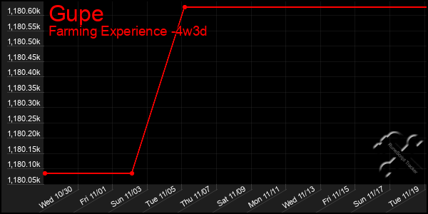 Last 31 Days Graph of Gupe