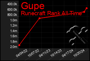 Total Graph of Gupe