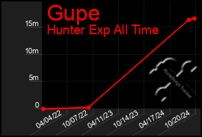 Total Graph of Gupe