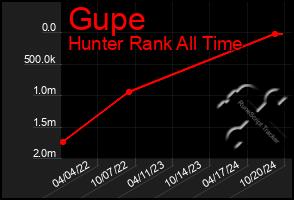 Total Graph of Gupe