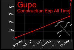 Total Graph of Gupe