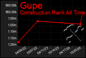 Total Graph of Gupe