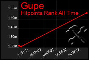 Total Graph of Gupe