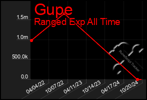 Total Graph of Gupe