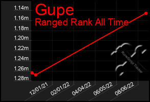 Total Graph of Gupe