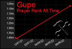 Total Graph of Gupe