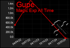 Total Graph of Gupe