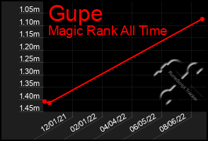 Total Graph of Gupe