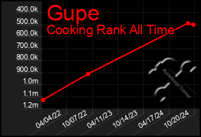 Total Graph of Gupe