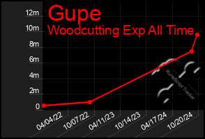 Total Graph of Gupe