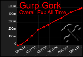 Total Graph of Gurp Gork