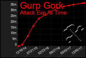 Total Graph of Gurp Gork