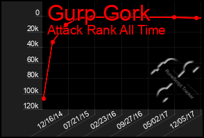 Total Graph of Gurp Gork